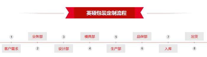 英碩定制流程