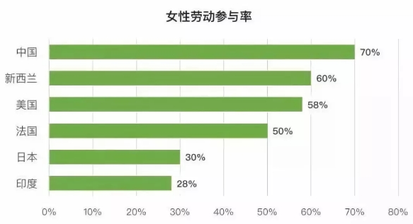 女性勞動參與率